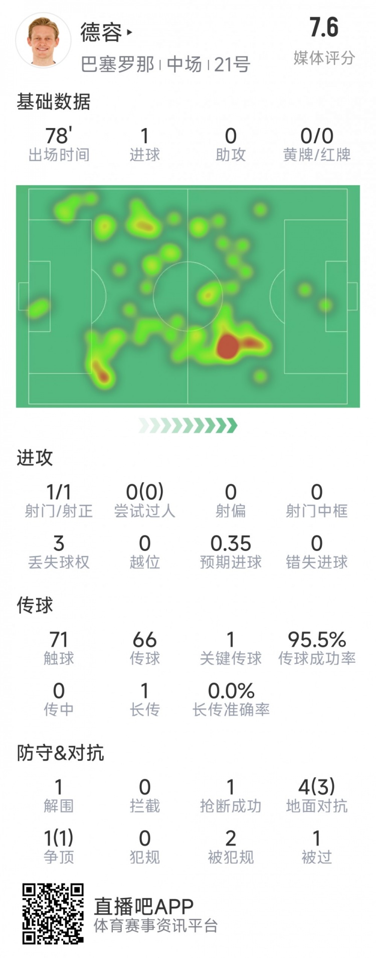 首開記錄！德容本場數據：1次射門即破門，5對抗4成功，1關鍵傳球