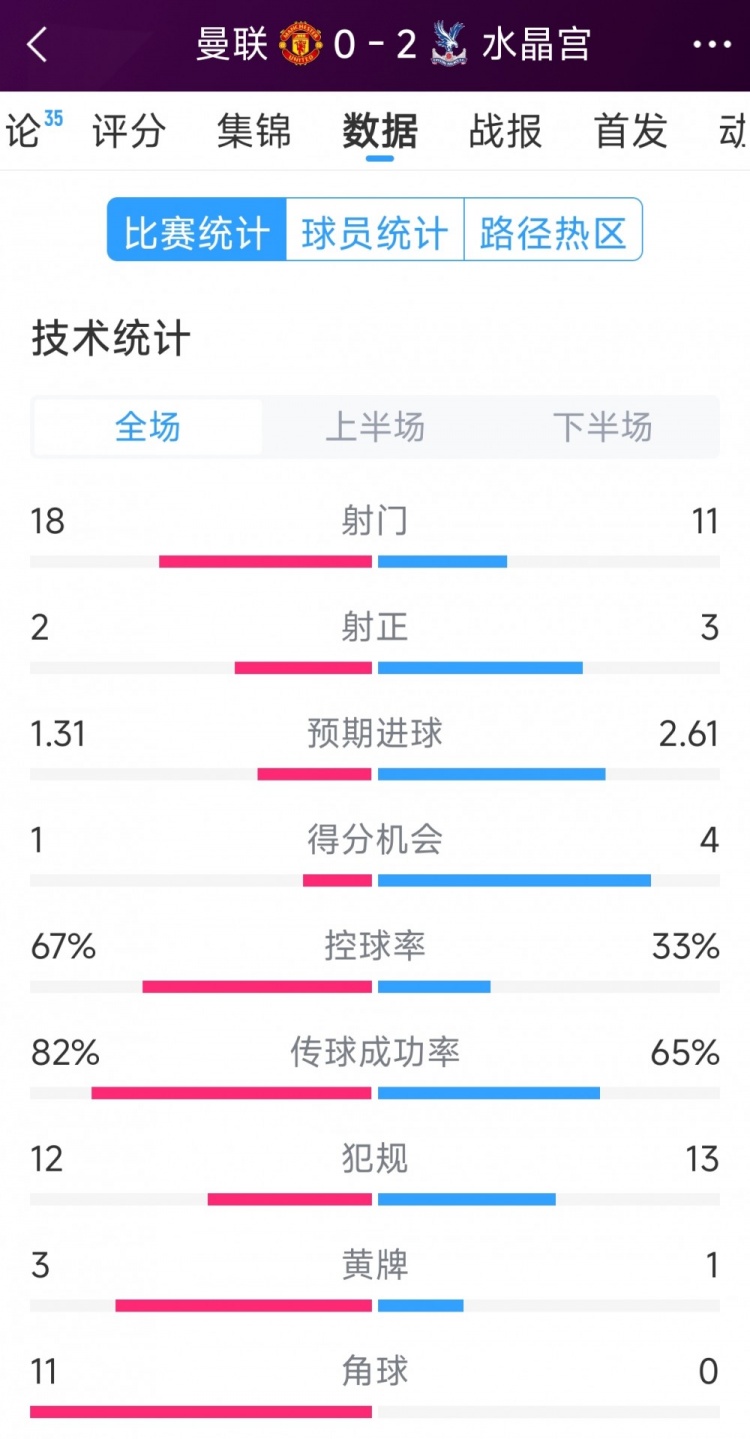 效率低，曼聯0-2水晶宮全場數據：射門18-11，射正2-3，角球11-0