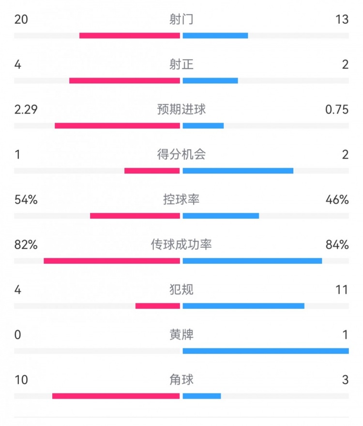 高效製勝！熱刺2-0布倫特福德：射門13-20，射正2-4，得分機會2-1