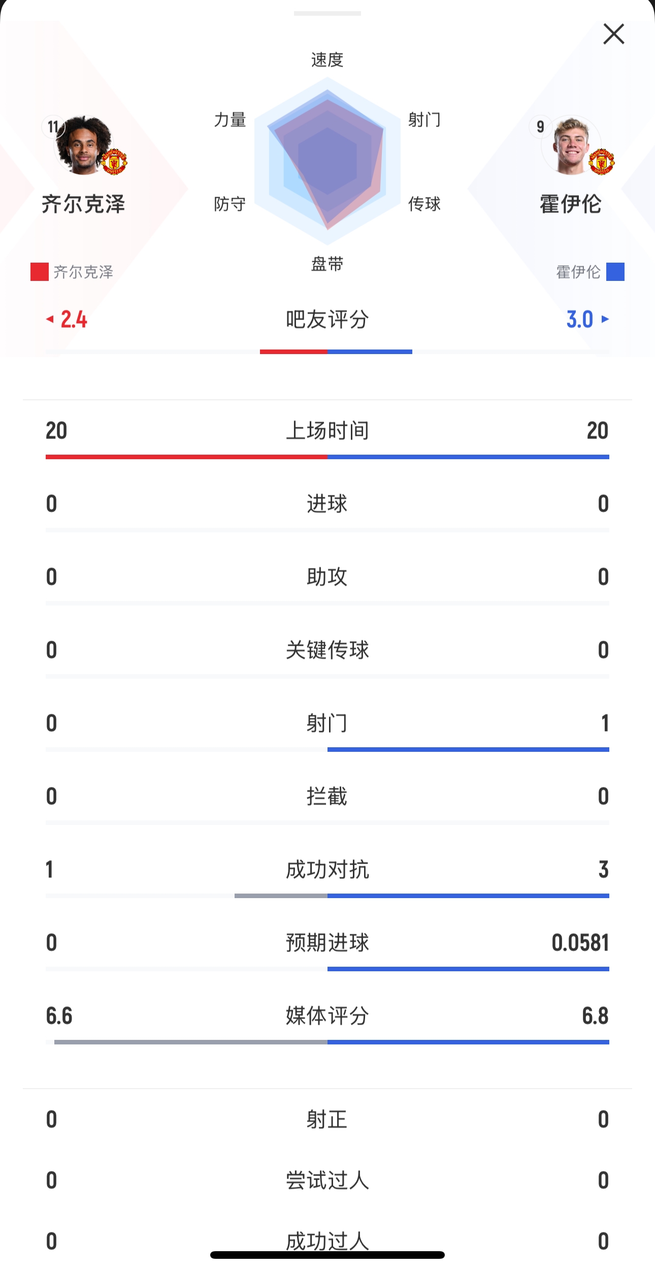 本場均替補出戰20分鍾！齊爾克澤0射門，霍伊倫1射0正