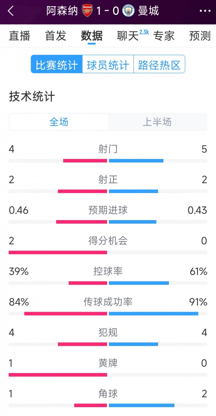 阿森納vs曼城半場數據：射門4-6，射正2-3，得分機會2-0