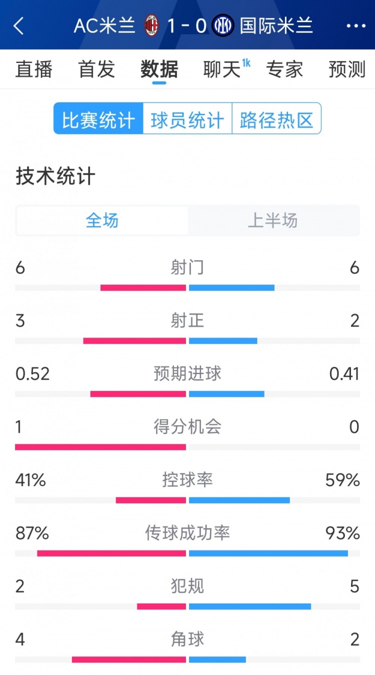 AC米蘭vs國米半場數據：射門6-6，射正3-2，控球率四六開