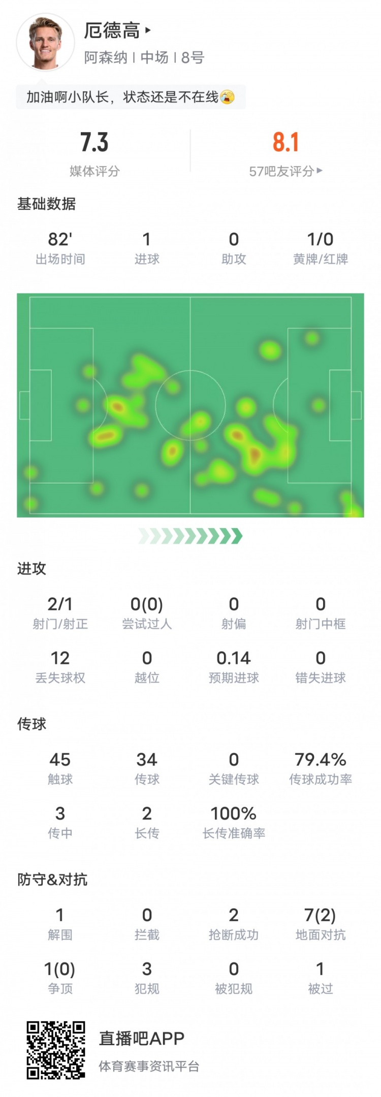 厄德高本場比賽數據：1進球2搶斷1解圍1黃牌，評分7.3