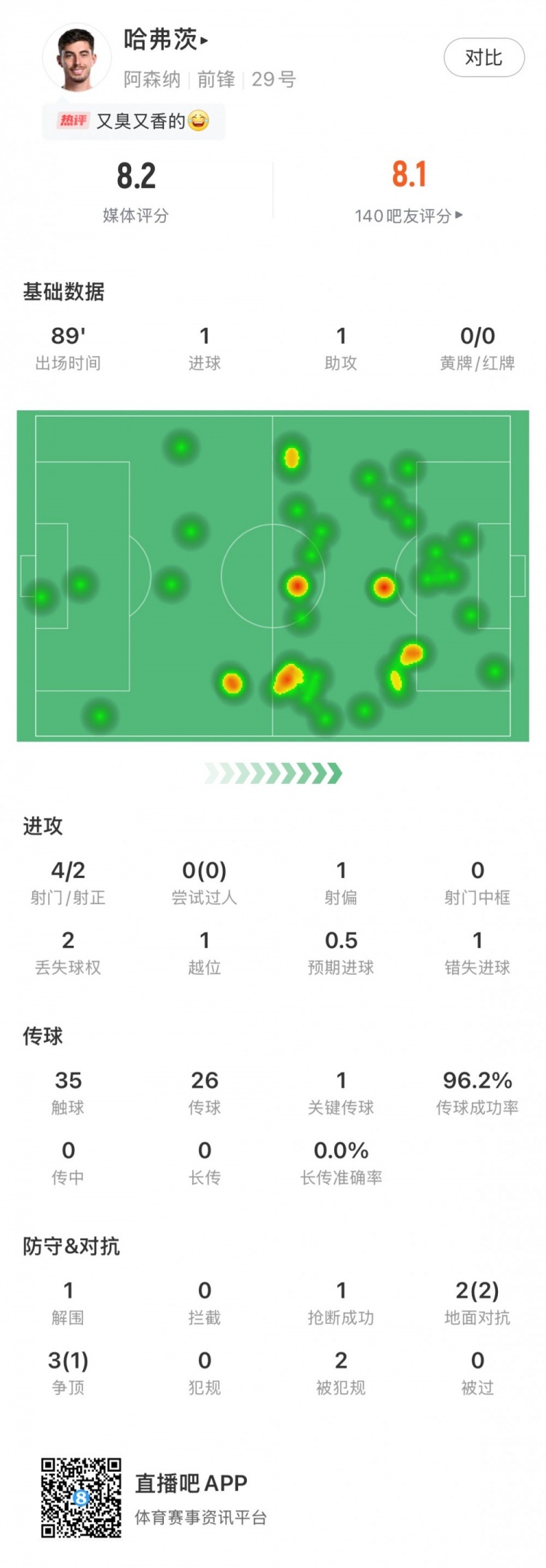 傳射建功！哈弗茨全場數據：評分8.2，傳球成功率達96.2%
