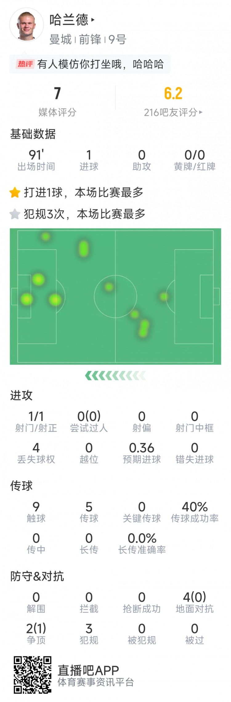 哈蘭德本場數據：1粒進球，1次射門，9次觸球，3次犯規