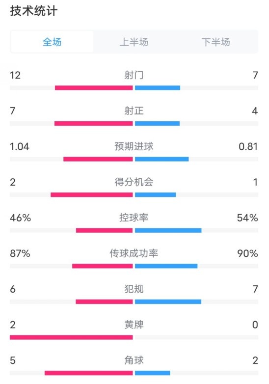 阿森納5-1曼城全場數據：射門12-7，射正7-4，控球率46%-54%