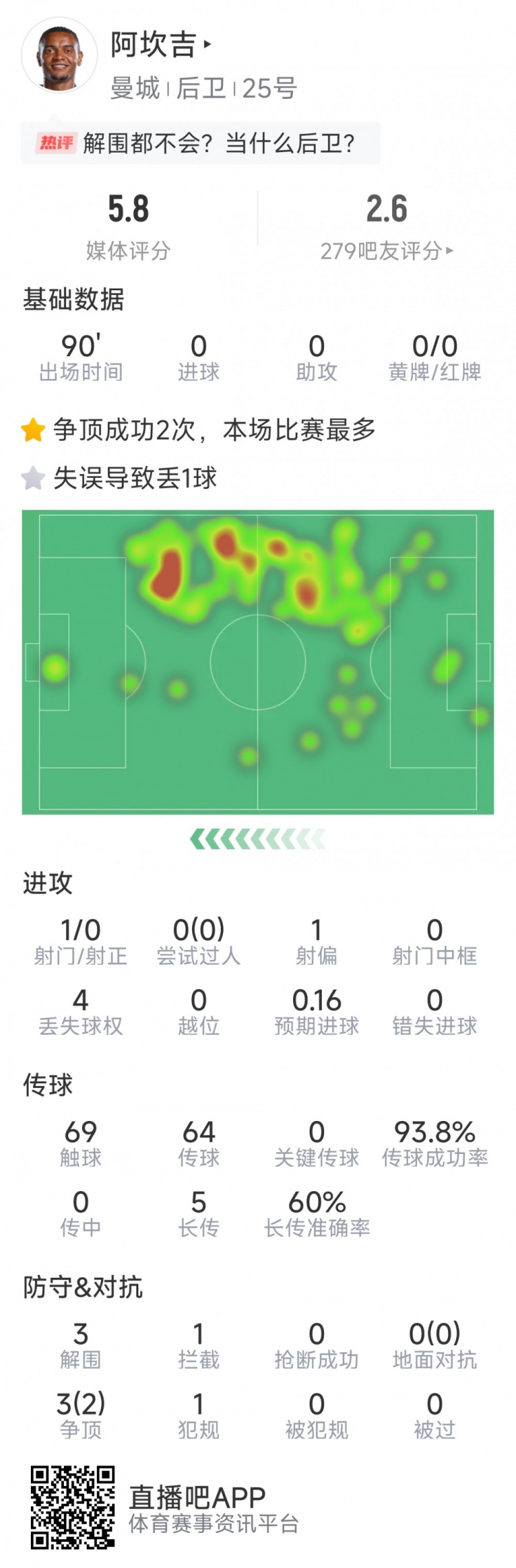 阿坎吉本場數據：失誤導致丟球，3次解圍，1次攔截，評分5.8分