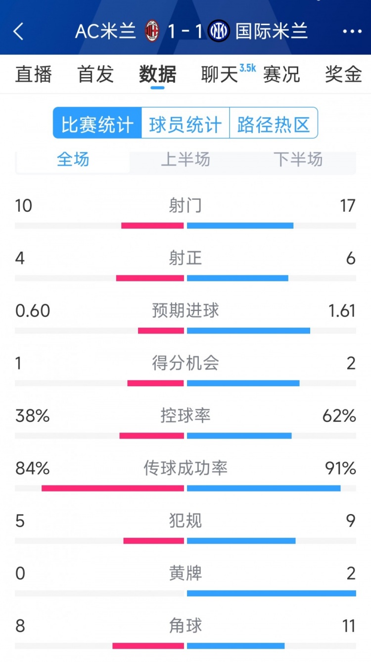 握手言和，AC米蘭1-1國米全場數據：射門10-17，射正4-6