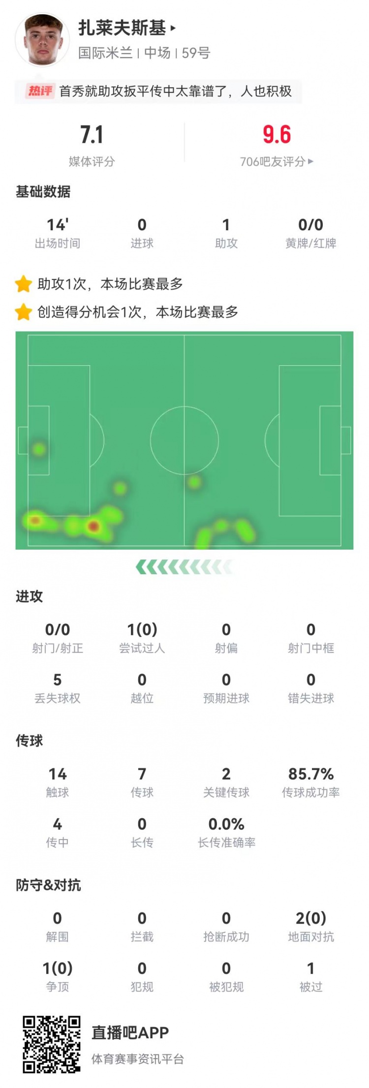 首秀送助攻！紮萊夫斯基本場替補1助攻+2關鍵傳球 獲評7.1分