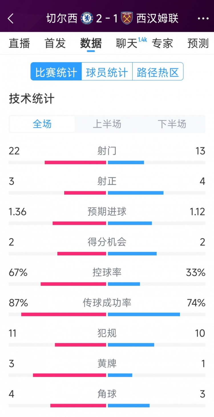 逆轉取勝！切爾西2-1西漢姆全場數據：射門22-13，射正3-4