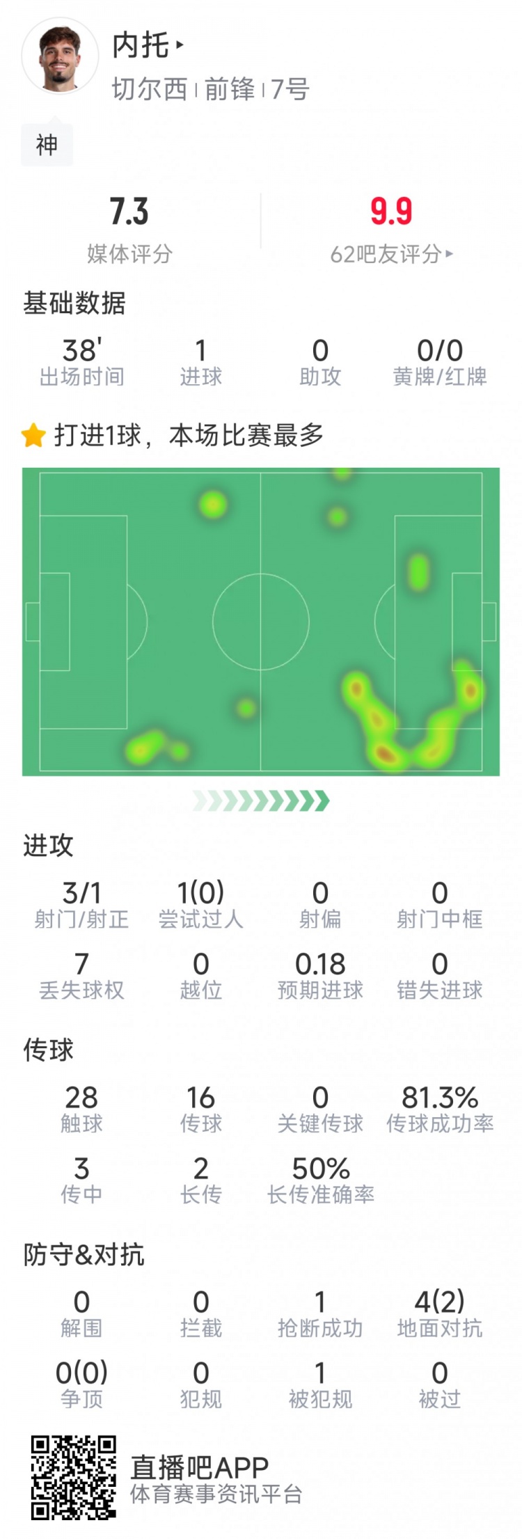 替補登場改變戰局，內托本場數據：1粒進球，3射1正