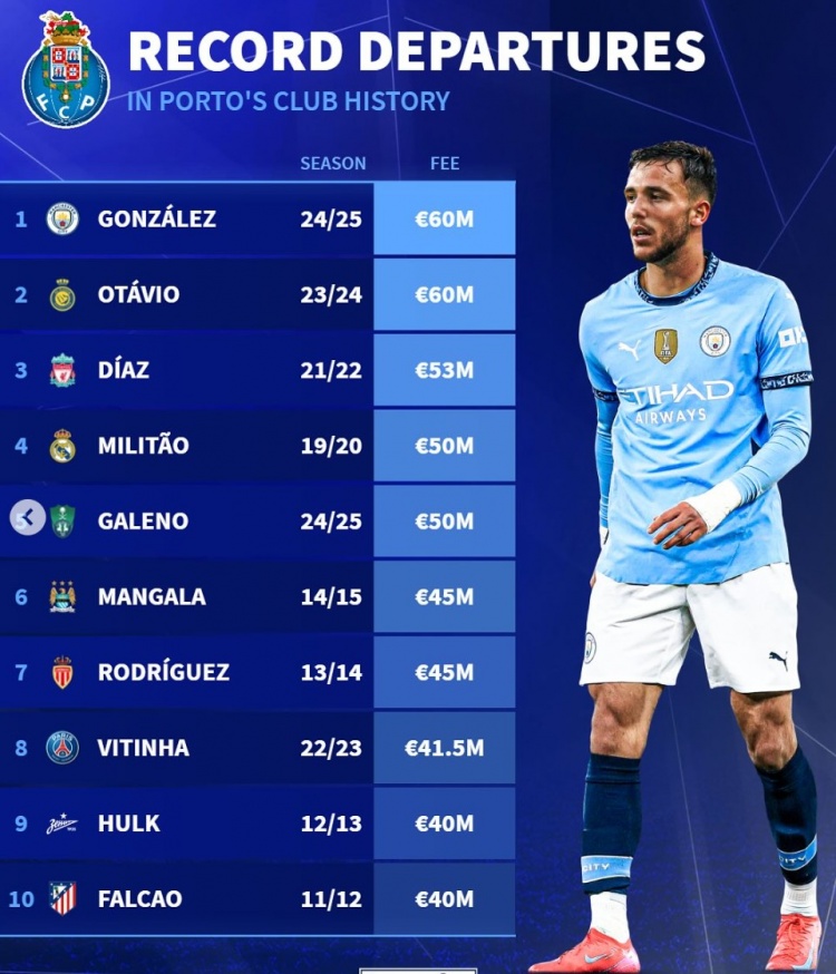 波爾圖隊史賣人榜：岡薩雷斯&奧塔維奧居首，迪亞斯、米利唐在列