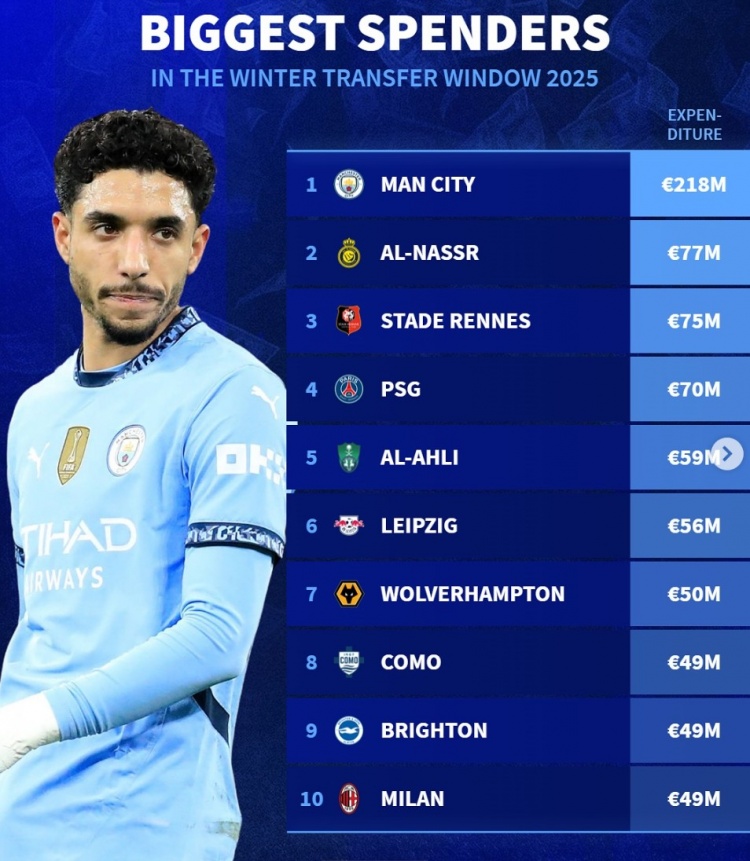 德轉列今年冬窗支出榜：曼城2.18億居首，勝利、巴黎、米蘭在列