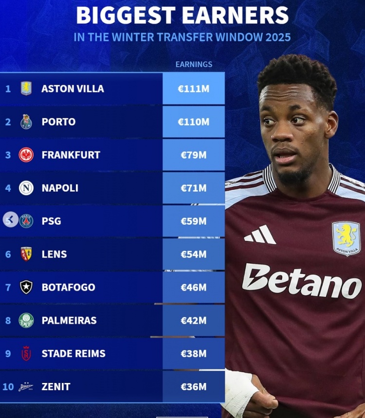 德轉列今年冬窗收入榜：維拉1.11億、波爾圖1.10億分列前二