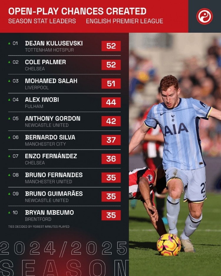 本賽季英超運動戰創造機會榜：庫盧&帕爾默52次，薩拉赫51次