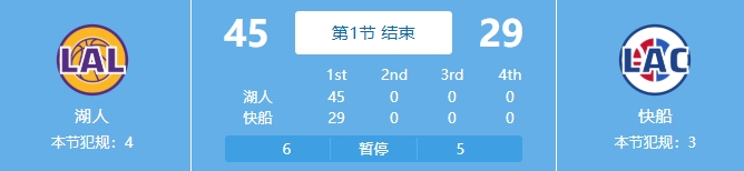 吃餃子了！湖人首節24中18&三分11中7狂轟45分